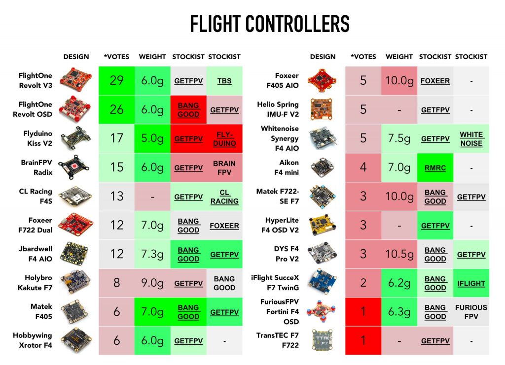 Топовые полётные контроллеры 2019